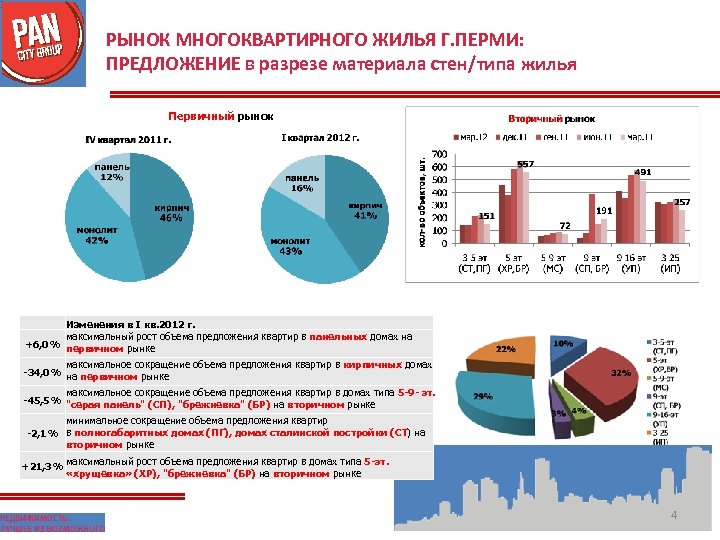 РЫНОК МНОГОКВАРТИРНОГО ЖИЛЬЯ Г. ПЕРМИ: ПРЕДЛОЖЕНИЕ в разрезе материала стен/типа жилья Первичный рынок Изменения