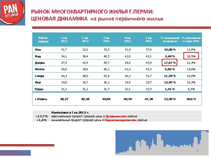 РЫНОК МНОГОКВАРТИРНОГО ЖИЛЬЯ Г. ПЕРМИ: ЦЕНОВАЯ ДИНАМИКА на рынке первичного жилья Район города 1
