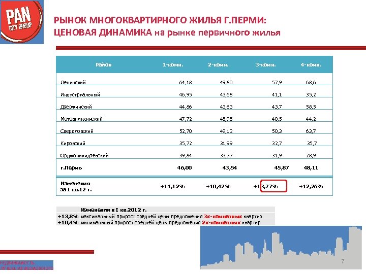 РЫНОК МНОГОКВАРТИРНОГО ЖИЛЬЯ Г. ПЕРМИ: ЦЕНОВАЯ ДИНАМИКА на рынке первичного жилья Район 1 -комн.