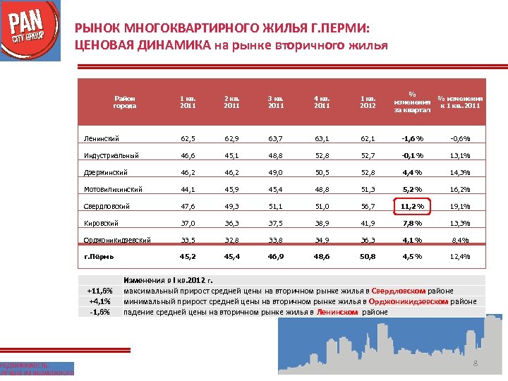 РЫНОК МНОГОКВАРТИРНОГО ЖИЛЬЯ Г. ПЕРМИ: ЦЕНОВАЯ ДИНАМИКА на рынке вторичного жилья Район города %