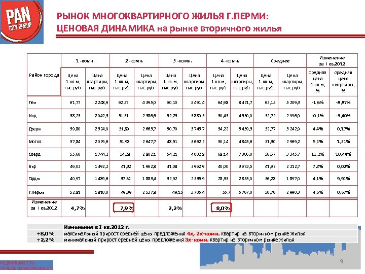 РЫНОК МНОГОКВАРТИРНОГО ЖИЛЬЯ Г. ПЕРМИ: ЦЕНОВАЯ ДИНАМИКА на рынке вторичного жилья 1 -комн. Район