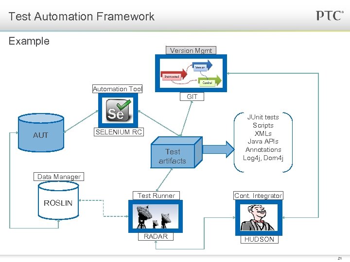 Test Automation Framework Example Version Mgmt Automation Tool GIT AUT SELENIUM RC Test artifacts