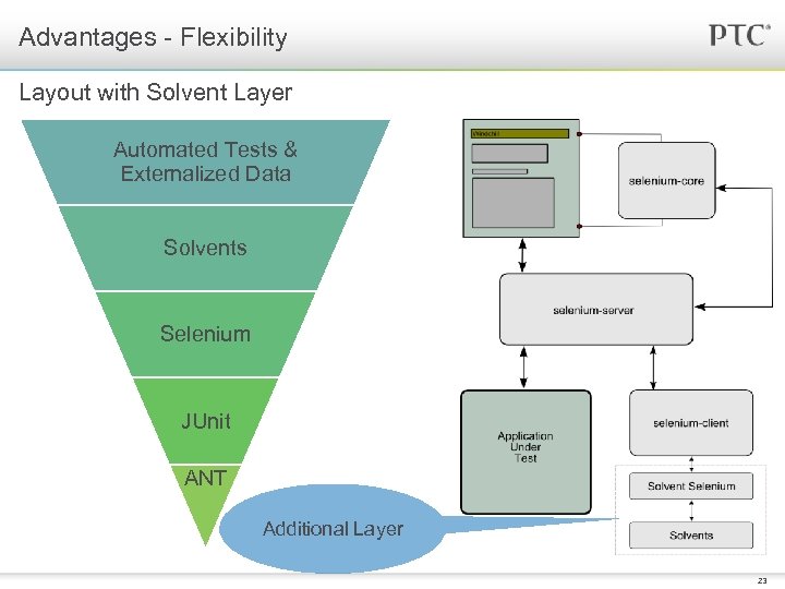 Advantages - Flexibility Layout with Solvent Layer Automated Tests & Externalized Data Solvents Selenium