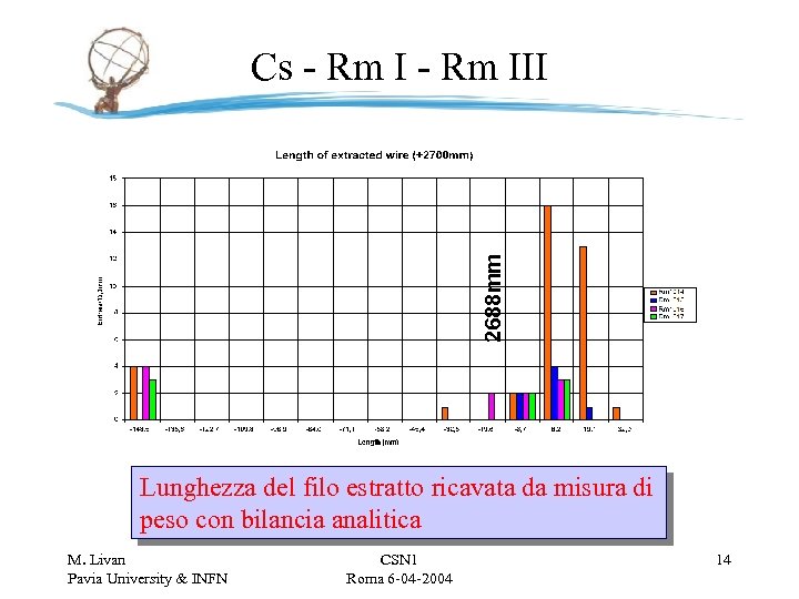 2688 mm Cs - Rm III Lunghezza del filo estratto ricavata da misura di