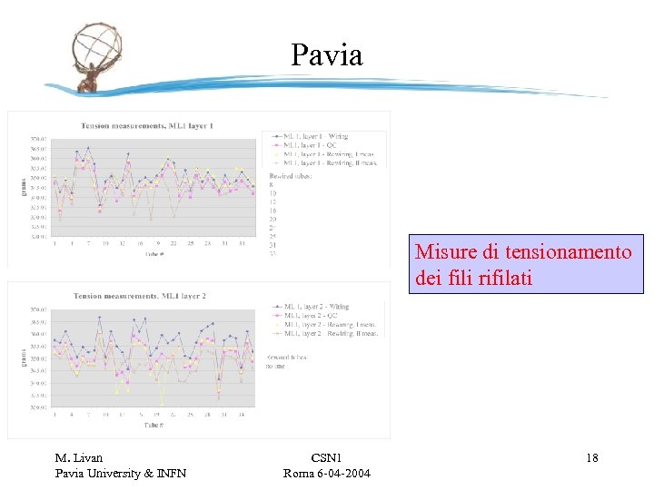 Pavia Misure di tensionamento dei fili rifilati M. Livan Pavia University & INFN CSN