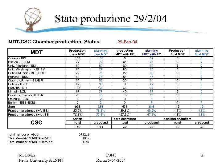 Stato produzione 29/2/04 M. Livan Pavia University & INFN CSN 1 Roma 6 -04