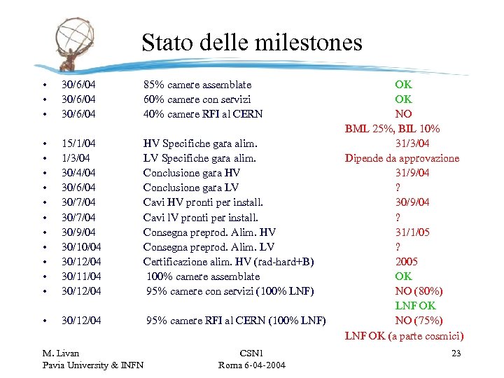 Stato delle milestones • • • 30/6/04 85% camere assemblate 60% camere con servizi