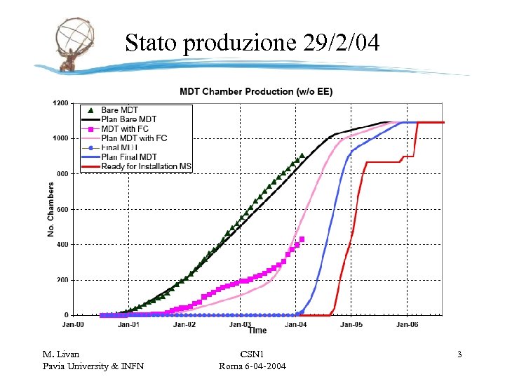 Stato produzione 29/2/04 M. Livan Pavia University & INFN CSN 1 Roma 6 -04