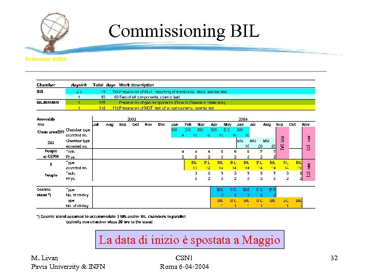 Commissioning BIL La data di inizio è spostata a Maggio M. Livan Pavia University
