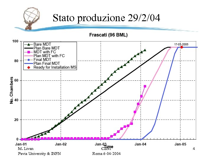 Stato produzione 29/2/04 M. Livan Pavia University & INFN CSN 1 Roma 6 -04