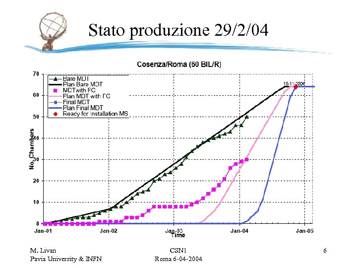 Stato produzione 29/2/04 M. Livan Pavia University & INFN CSN 1 Roma 6 -04