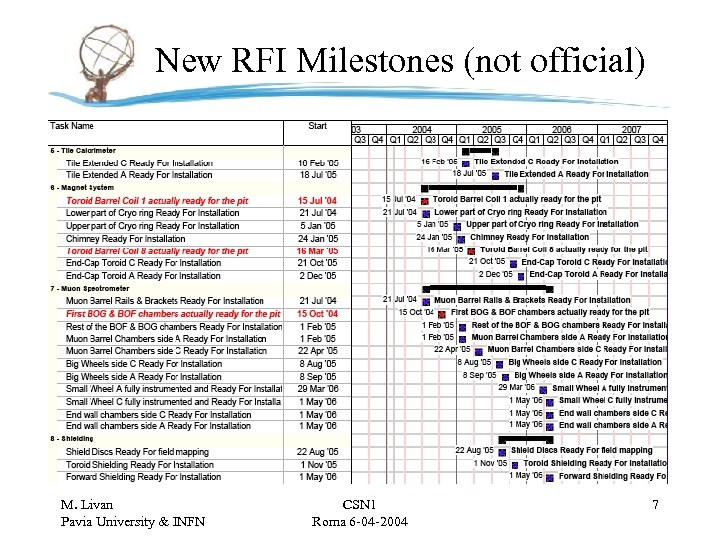 New RFI Milestones (not official) M. Livan Pavia University & INFN CSN 1 Roma