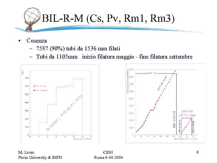 BIL-R-M (Cs, Pv, Rm 1, Rm 3) • Cosenza – 7587 (90%) tubi da