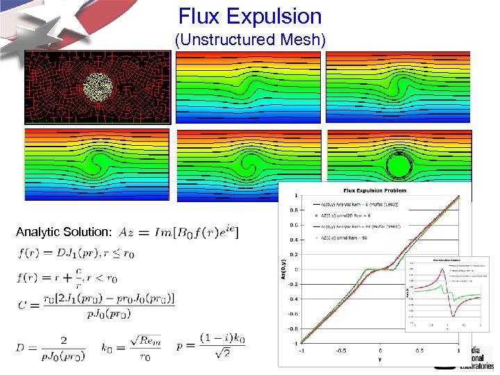 Flux Expulsion (Unstructured Mesh) Analytic Solution: 