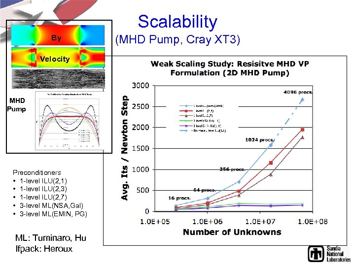 Scalability By Velocity MHD Pump Preconditioners • 1 -level ILU(2, 1) • 1 -level