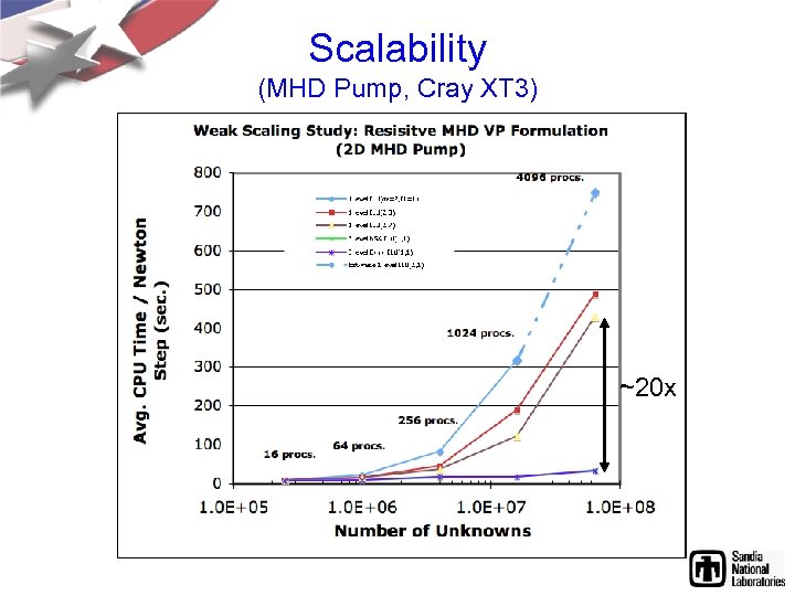 Scalability (MHD Pump, Cray XT 3) ~20 x 