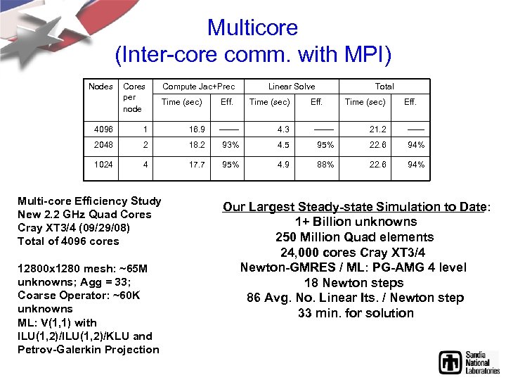 Multicore (Inter-core comm. with MPI) Nodes Cores per node Compute Jac+Prec Time (sec) Eff.