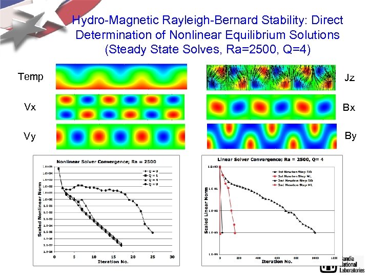 Hydro-Magnetic Rayleigh-Bernard Stability: Direct Determination of Nonlinear Equilibrium Solutions (Steady State Solves, Ra=2500, Q=4)