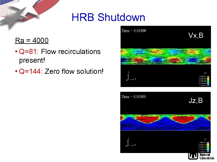 HRB Shutdown Ra = 4000 Vx, B • Q=81: Flow recirculations present! • Q=144: