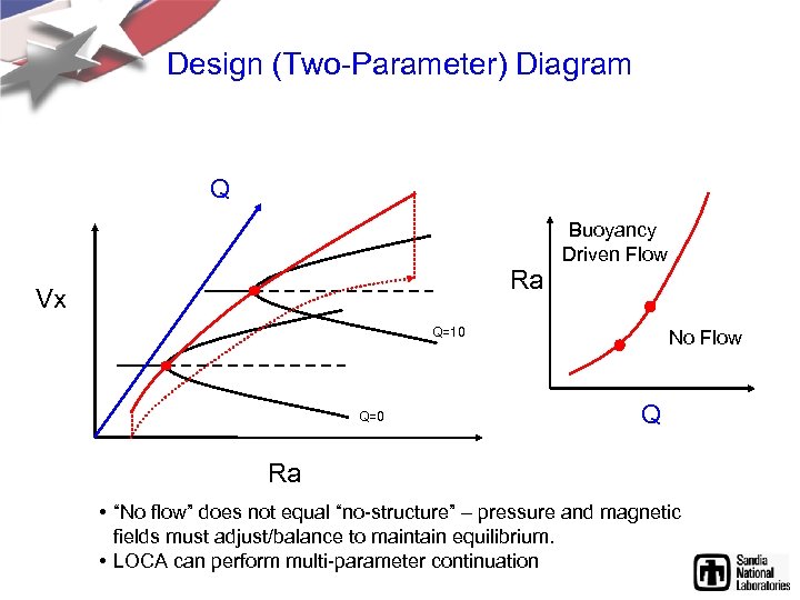 Design (Two-Parameter) Diagram Q Ra Vx Buoyancy Driven Flow Q=10 Q=0 No Flow Q