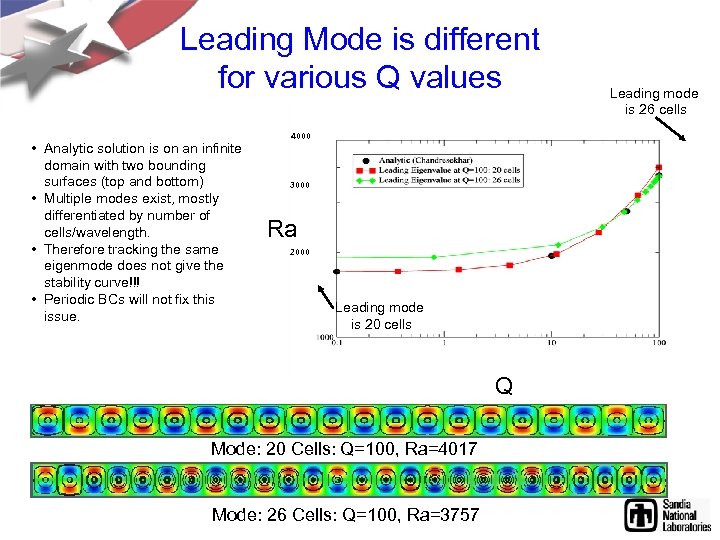 Leading Mode is different for various Q values • Analytic solution is on an