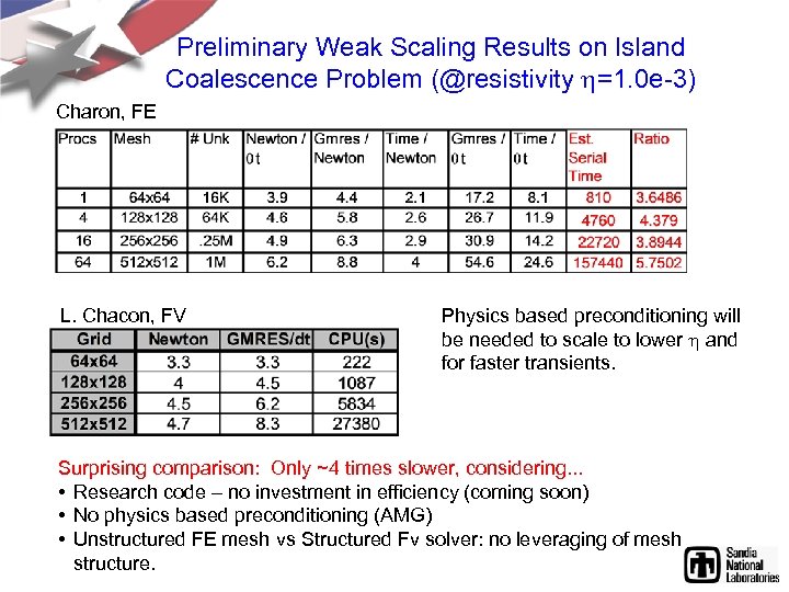 Preliminary Weak Scaling Results on Island Coalescence Problem (@resistivity h=1. 0 e-3) Charon, FE