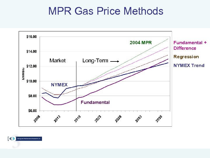 MPR Gas Price Methods 2004 MPR Market Long-Term NYMEX Fundamental + Difference Regression NYMEX