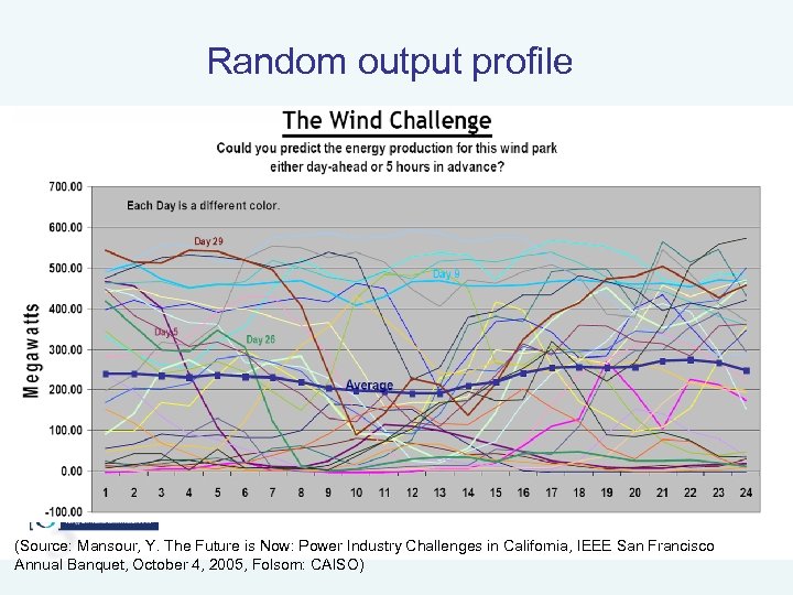 Random output profile (Source: Mansour, Y. The Future is Now: Power Industry Challenges in