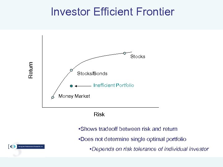 Investor Efficient Frontier Return Stocks/Bonds Inefficient Portfolio Money Market Risk • Shows tradeoff between
