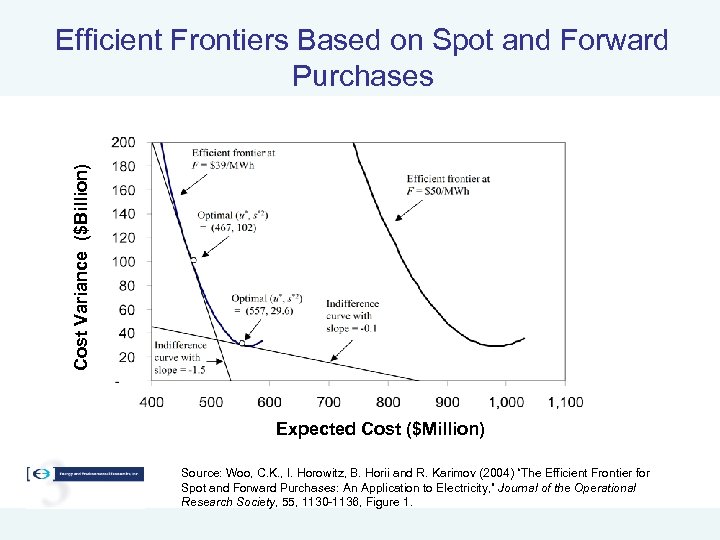 Cost Variance ($Billion) Efficient Frontiers Based on Spot and Forward Purchases Expected Cost ($Million)