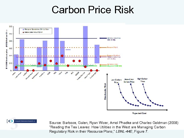 Carbon Price Risk Source: Barbose, Galen, Ryan Wiser, Amol Phadke and Charles Goldman (2008)
