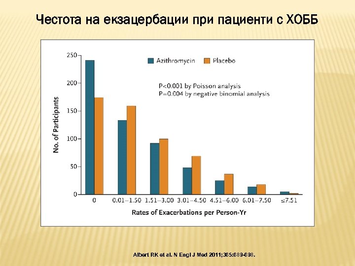 Честота на екзацербации при пациенти с ХОББ Albert RK et al. N Engl J