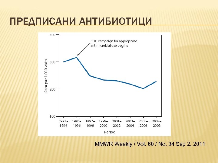 ПРЕДПИСАНИ АНТИБИОТИЦИ MMWR Weekly / Vol. 60 / No. 34 Sep 2, 2011 