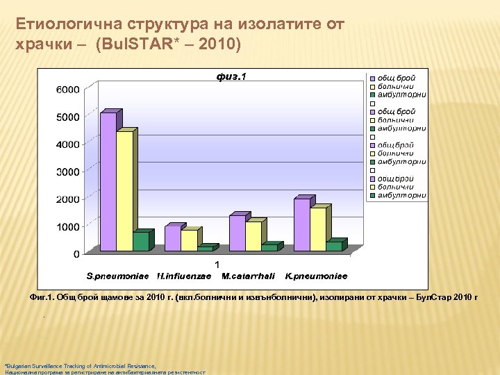 Етиологична структура на изолатите от храчки – (Bul. STAR* – 2010) Фиг. 1. Общ