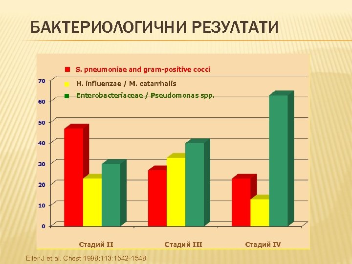 БАКТЕРИОЛОГИЧНИ РЕЗУЛТАТИ S. pneumoniae and gram-positive cocci H. influenzae / M. catarrhalis Enterobacteriaceae /