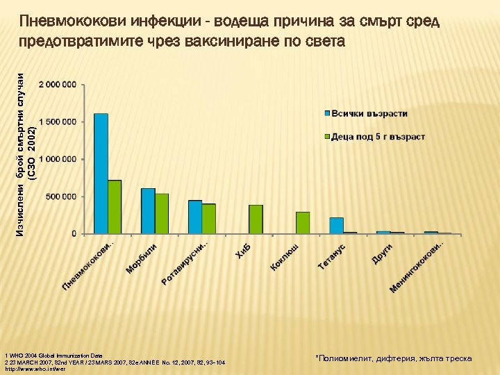Изчислени брой смъртни случаи (СЗО 2002) Пневмококови инфекции - водеща причина за смърт сред