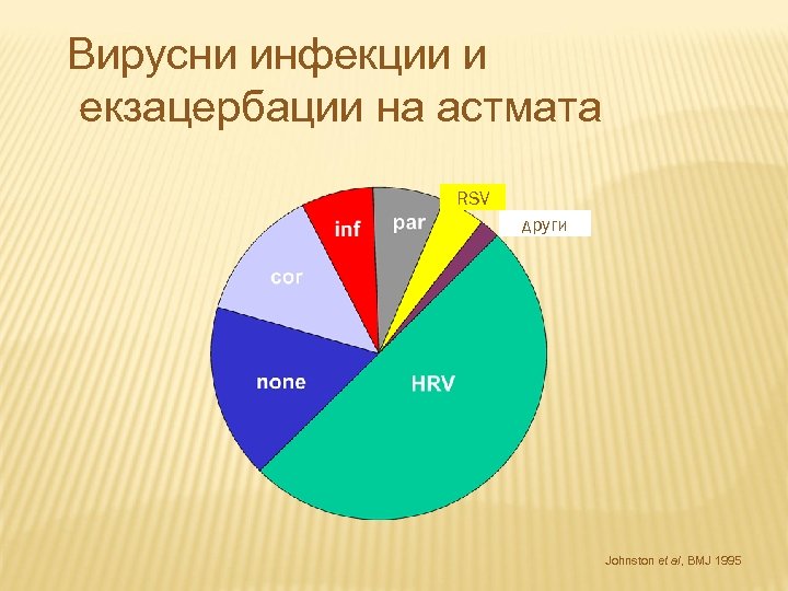 Вирусни инфекции и екзацербации на астмата RSV други Johnston et al, BMJ 1995 