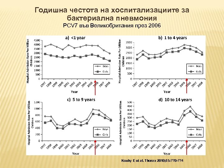Годишна честота на хоспитализациите за бактериална пневмония PCV 7 във Великобритания през 2006 Koshy