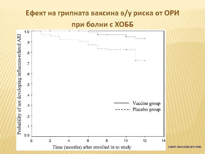 Ефект на грипната ваксина в/у риска от ОРИ при болни с ХОББ CHEST. 2004;