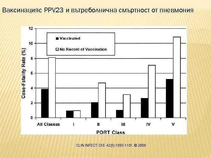 Ваксинацияс PPV 23 и вътреболнична смъртност от пневмония CLIN INFECT DIS 42(8): 1093 -1101.