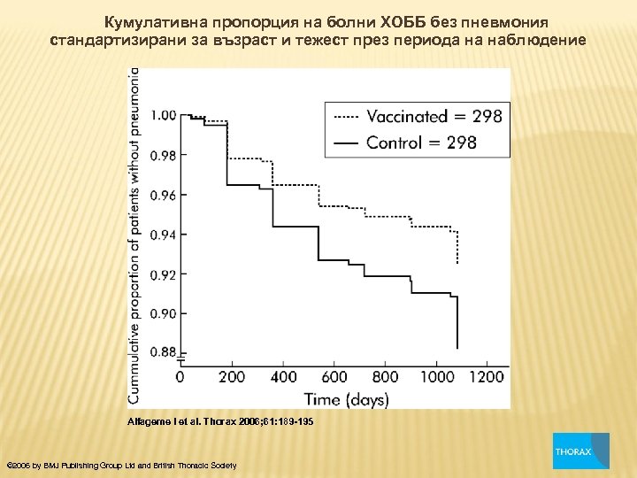   Кумулативна пропорция на болни ХОББ без пневмония   стандартизирани за възраст и тежест