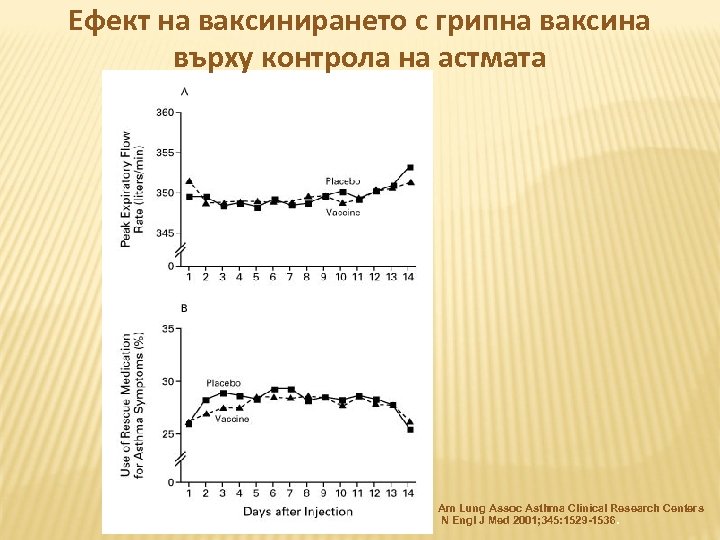 Ефект на ваксинирането с грипна ваксина върху контрола на астмата Am Lung Assoc Asthma