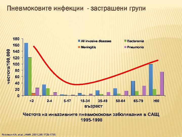 честота/100, 000 Пневмоковите инфекции - застрашени групи възраст Честота на инвазивните пневмококови заболявания в