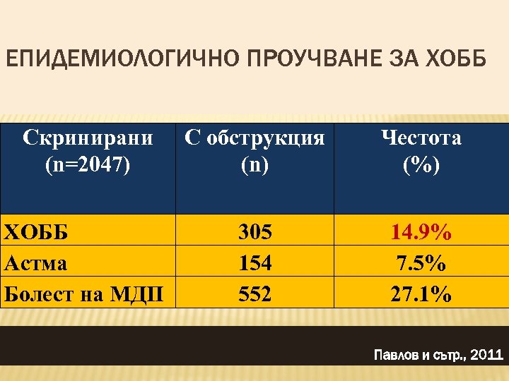 ЕПИДЕМИОЛОГИЧНО ПРОУЧВАНЕ ЗА ХОББ Скринирани (n=2047) С обструкция (n) Честота (%) ХОББ Астма Болест