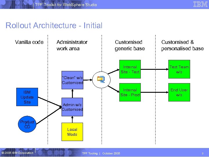 TPF Toolkit for Web. Sphere Studio Rollout Architecture - Initial Vanilla code Administrator work