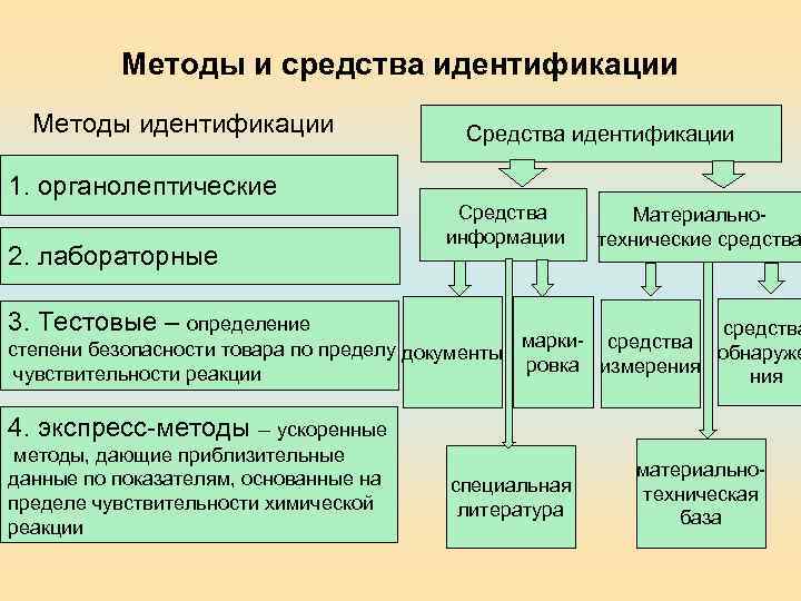 Методы и средства идентификации Методы идентификации Средства идентификации 1. органолептические 2. лабораторные Средства информации