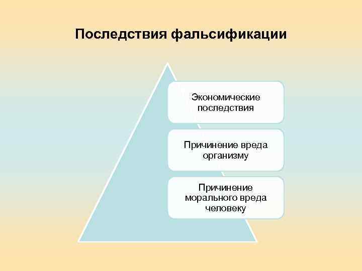 Последствия фальсификации Экономические последствия Причинение вреда организму Причинение морального вреда человеку 
