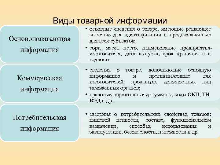 Виды товарной информации Основополагающая информация Коммерческая информация Потребительская информация • основные сведения о товаре,