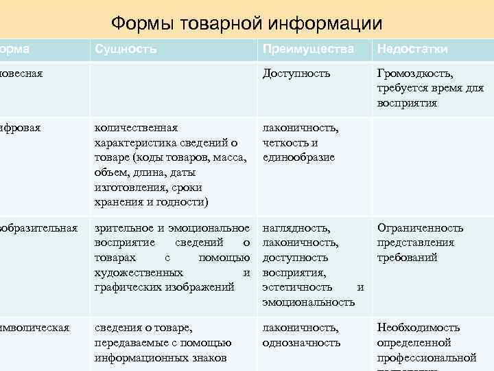 орма Формы товарной информации Сущность Недостатки Доступность ловесная Преимущества Громоздкость, требуется время для восприятия