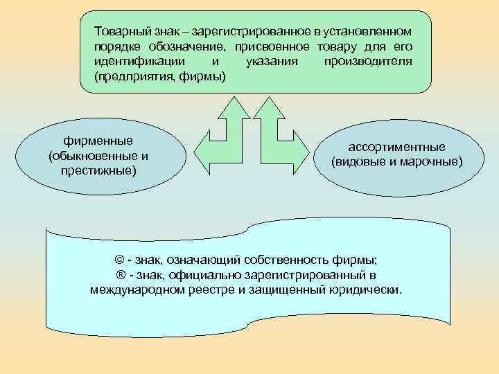 Товарный знак – зарегистрированное в установленном порядке обозначение, присвоенное товару для его идентификации и